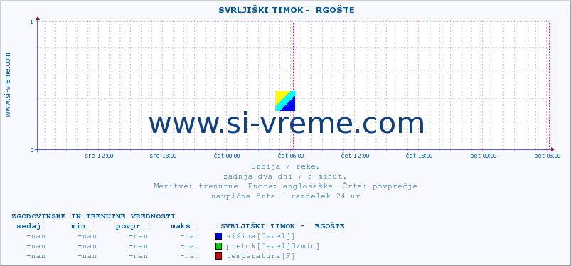 POVPREČJE ::  SVRLJIŠKI TIMOK -  RGOŠTE :: višina | pretok | temperatura :: zadnja dva dni / 5 minut.