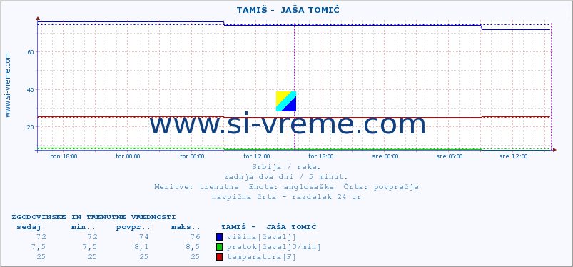 POVPREČJE ::  TAMIŠ -  JAŠA TOMIĆ :: višina | pretok | temperatura :: zadnja dva dni / 5 minut.