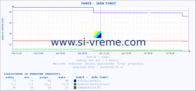 POVPREČJE ::  TAMIŠ -  JAŠA TOMIĆ :: višina | pretok | temperatura :: zadnja dva dni / 5 minut.