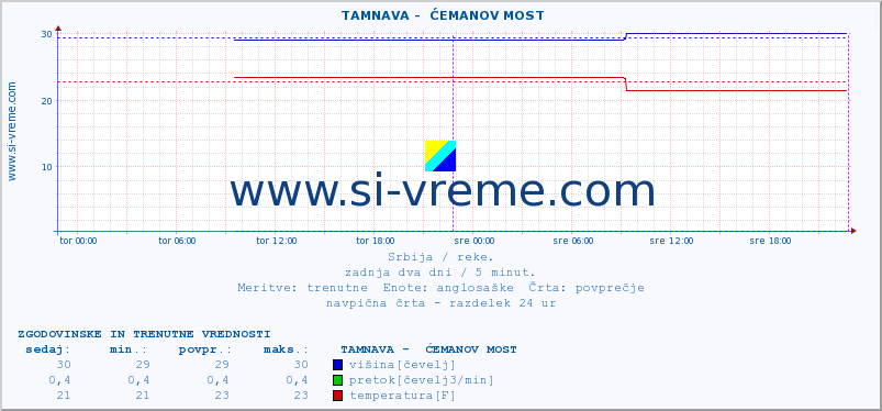 POVPREČJE ::  TAMNAVA -  ĆEMANOV MOST :: višina | pretok | temperatura :: zadnja dva dni / 5 minut.