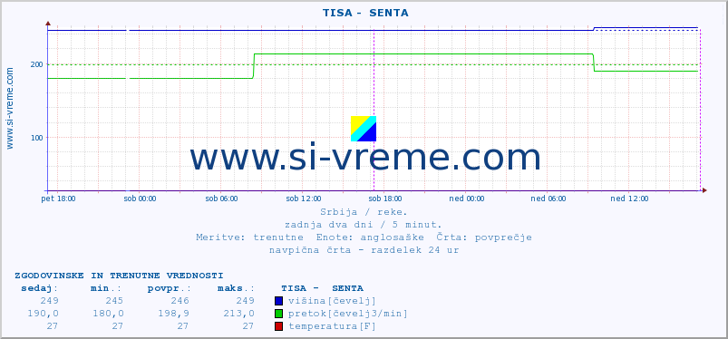 POVPREČJE ::  TISA -  SENTA :: višina | pretok | temperatura :: zadnja dva dni / 5 minut.