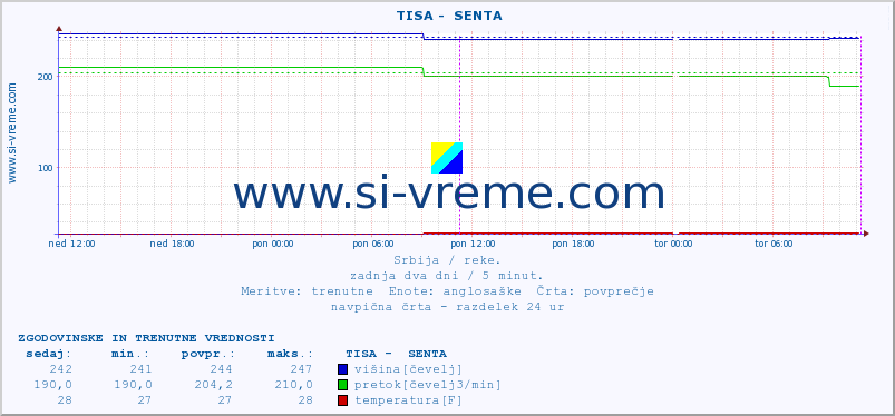 POVPREČJE ::  TISA -  SENTA :: višina | pretok | temperatura :: zadnja dva dni / 5 minut.