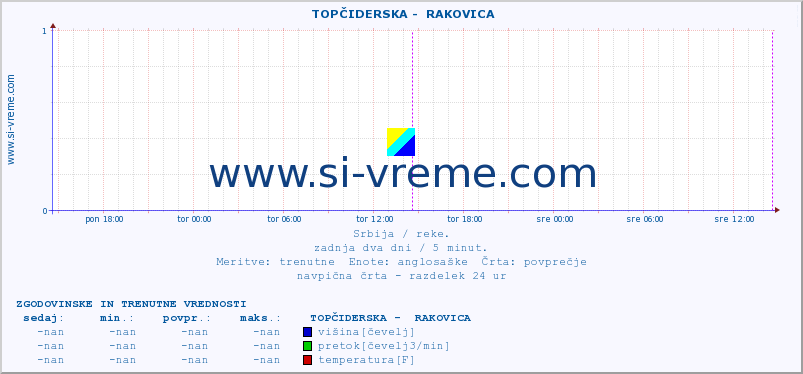 POVPREČJE ::  TOPČIDERSKA -  RAKOVICA :: višina | pretok | temperatura :: zadnja dva dni / 5 minut.