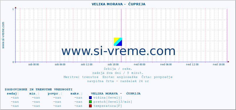 POVPREČJE ::  VELIKA MORAVA -  ĆUPRIJA :: višina | pretok | temperatura :: zadnja dva dni / 5 minut.