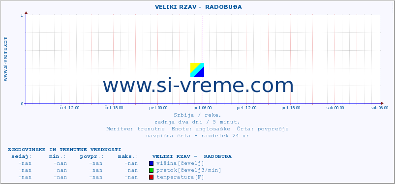 POVPREČJE ::  VELIKI RZAV -  RADOBUĐA :: višina | pretok | temperatura :: zadnja dva dni / 5 minut.