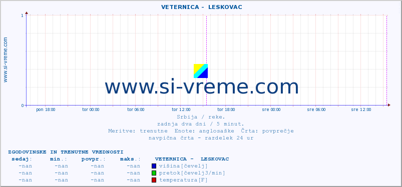 POVPREČJE ::  VETERNICA -  LESKOVAC :: višina | pretok | temperatura :: zadnja dva dni / 5 minut.