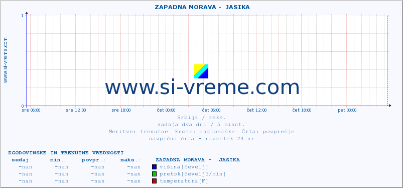 POVPREČJE ::  ZAPADNA MORAVA -  JASIKA :: višina | pretok | temperatura :: zadnja dva dni / 5 minut.