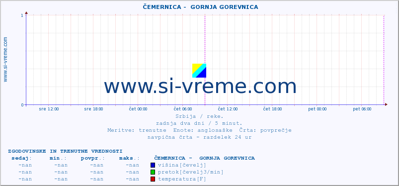 POVPREČJE ::  ČEMERNICA -  GORNJA GOREVNICA :: višina | pretok | temperatura :: zadnja dva dni / 5 minut.