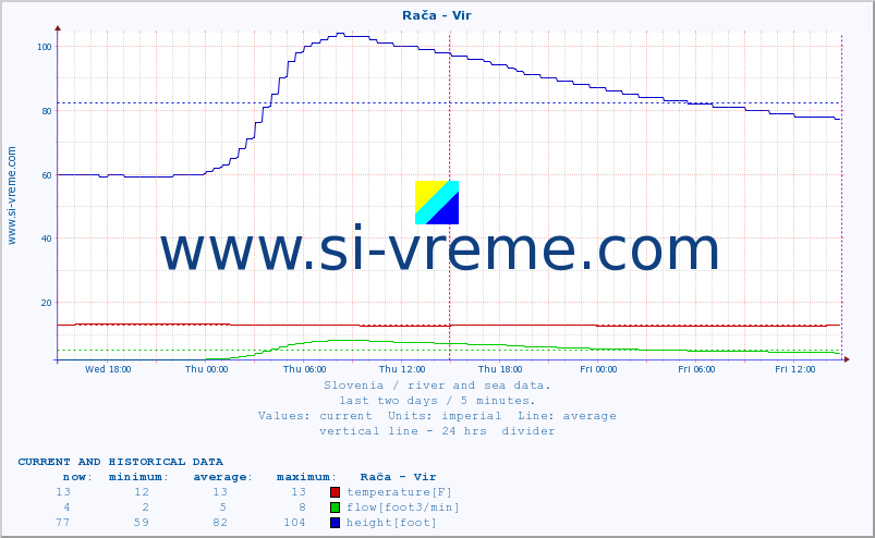  :: Rača - Vir :: temperature | flow | height :: last two days / 5 minutes.