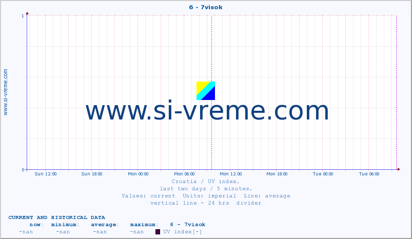  :: 6 - 7visok :: UV index :: last two days / 5 minutes.