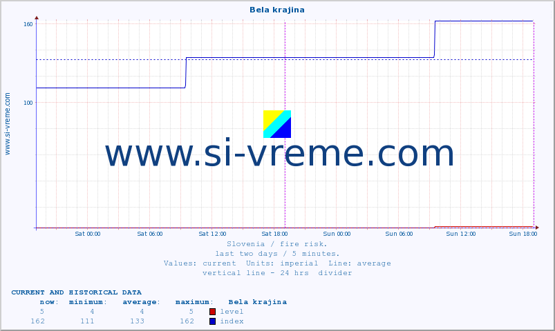  :: Bela krajina :: level | index :: last two days / 5 minutes.