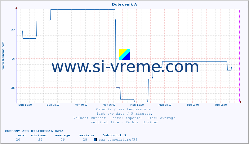  :: Dubrovnik A :: sea temperature :: last two days / 5 minutes.