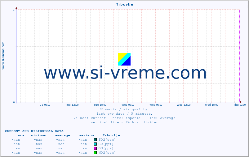  :: Trbovlje :: SO2 | CO | O3 | NO2 :: last two days / 5 minutes.