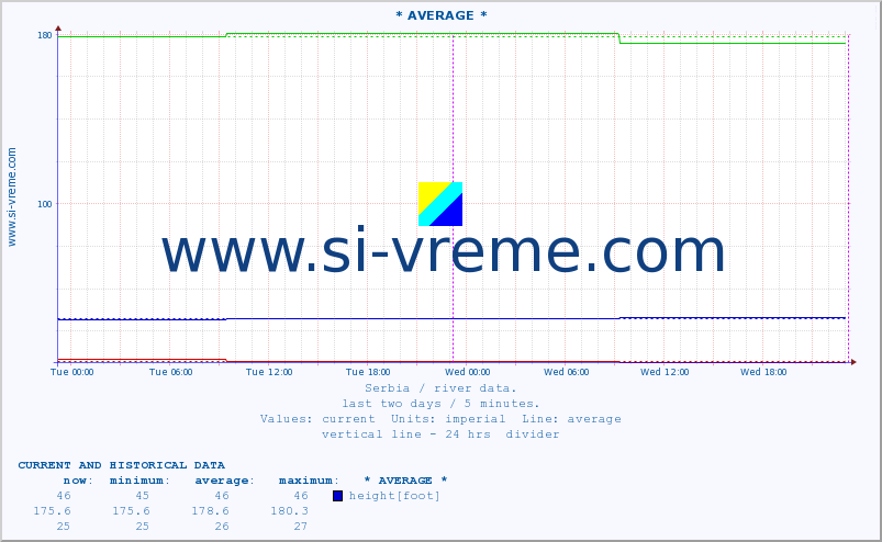  :: * AVERAGE * :: height |  |  :: last two days / 5 minutes.