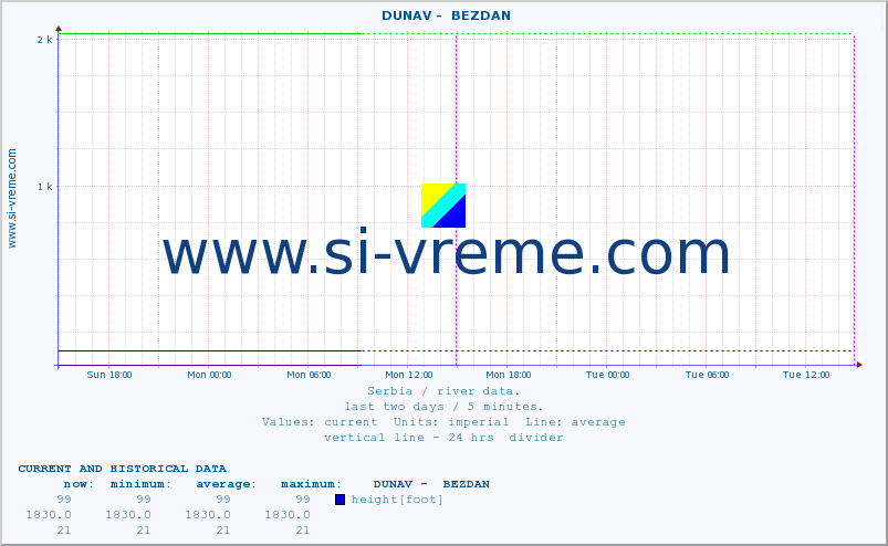  ::  DUNAV -  BEZDAN :: height |  |  :: last two days / 5 minutes.