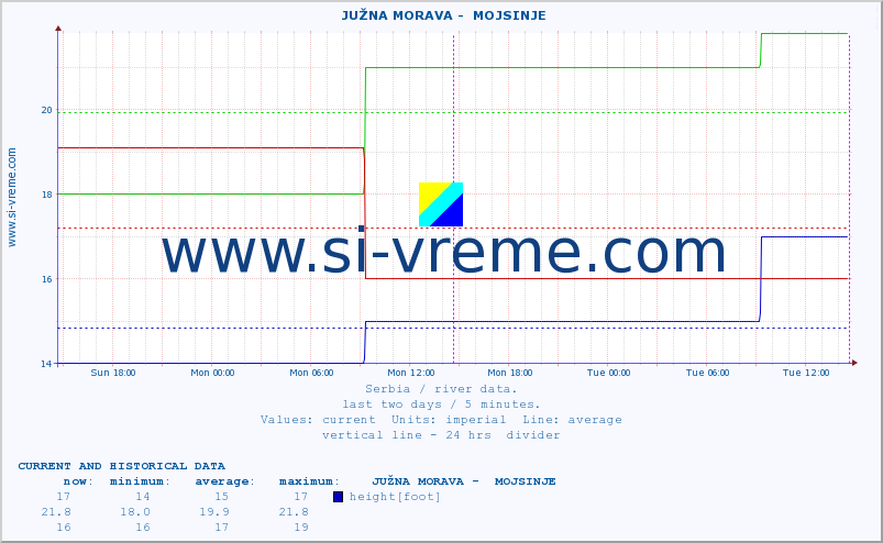  ::  JUŽNA MORAVA -  MOJSINJE :: height |  |  :: last two days / 5 minutes.