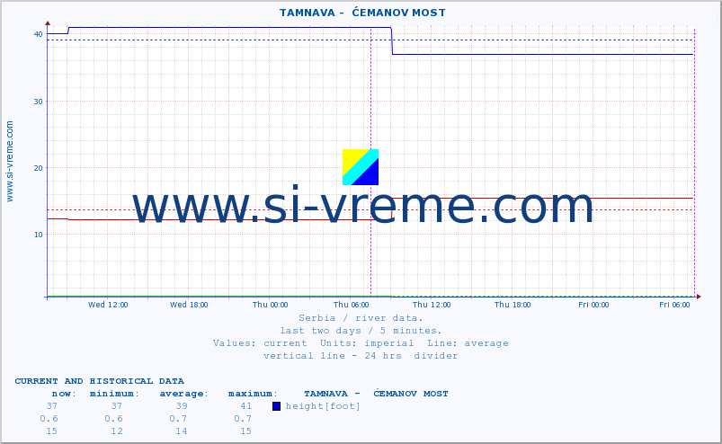  ::  TAMNAVA -  ĆEMANOV MOST :: height |  |  :: last two days / 5 minutes.