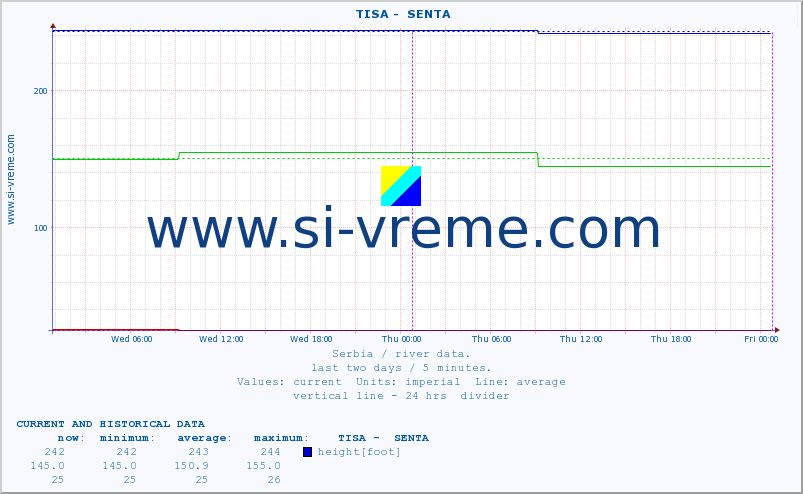  ::  TISA -  SENTA :: height |  |  :: last two days / 5 minutes.