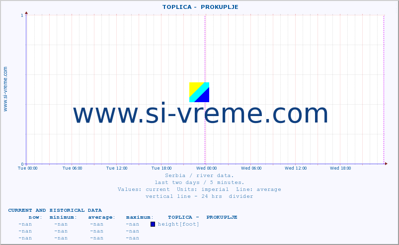  ::  TOPLICA -  PROKUPLJE :: height |  |  :: last two days / 5 minutes.