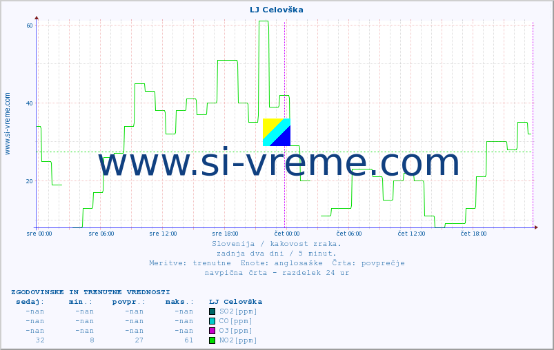 POVPREČJE :: LJ Celovška :: SO2 | CO | O3 | NO2 :: zadnja dva dni / 5 minut.