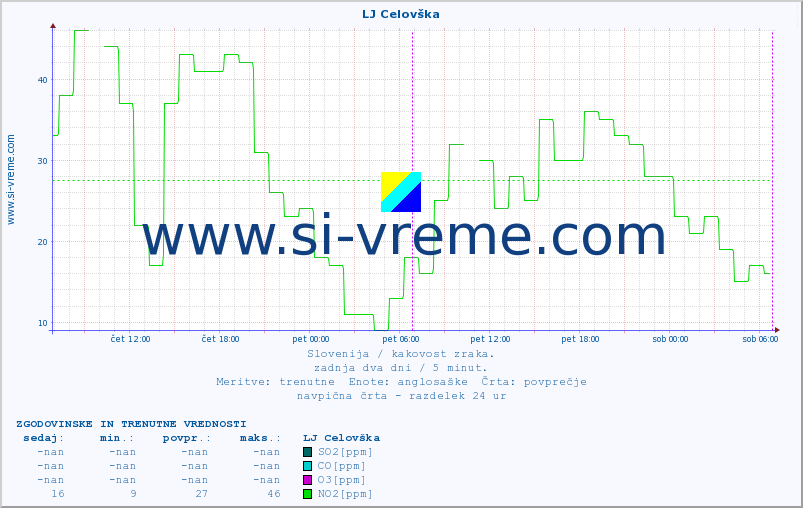 POVPREČJE :: LJ Celovška :: SO2 | CO | O3 | NO2 :: zadnja dva dni / 5 minut.