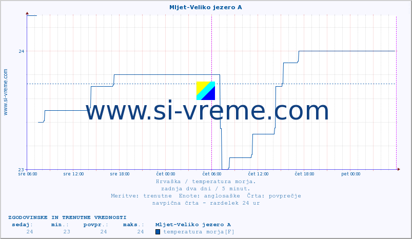 POVPREČJE :: Mljet-Veliko jezero A :: temperatura morja :: zadnja dva dni / 5 minut.