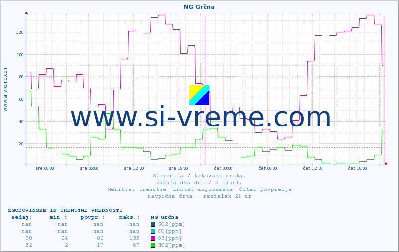 POVPREČJE :: NG Grčna :: SO2 | CO | O3 | NO2 :: zadnja dva dni / 5 minut.