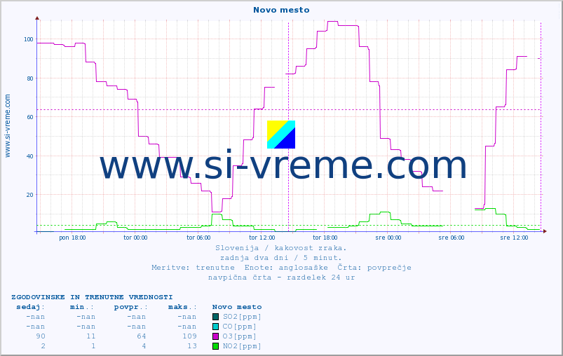 POVPREČJE :: Novo mesto :: SO2 | CO | O3 | NO2 :: zadnja dva dni / 5 minut.