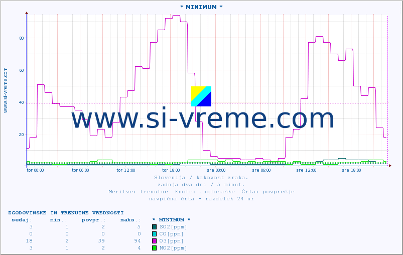 POVPREČJE :: * MINIMUM * :: SO2 | CO | O3 | NO2 :: zadnja dva dni / 5 minut.