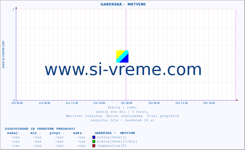 POVPREČJE ::  GABERSKA -  MRTVINE :: višina | pretok | temperatura :: zadnja dva dni / 5 minut.