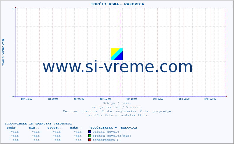 POVPREČJE ::  TOPČIDERSKA -  RAKOVICA :: višina | pretok | temperatura :: zadnja dva dni / 5 minut.