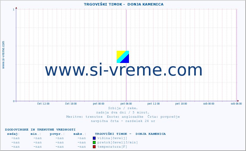 POVPREČJE ::  TRGOVIŠKI TIMOK -  DONJA KAMENICA :: višina | pretok | temperatura :: zadnja dva dni / 5 minut.