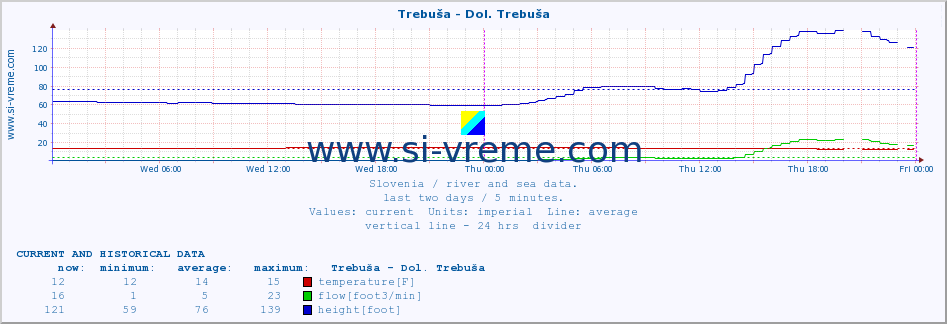  :: Trebuša - Dol. Trebuša :: temperature | flow | height :: last two days / 5 minutes.