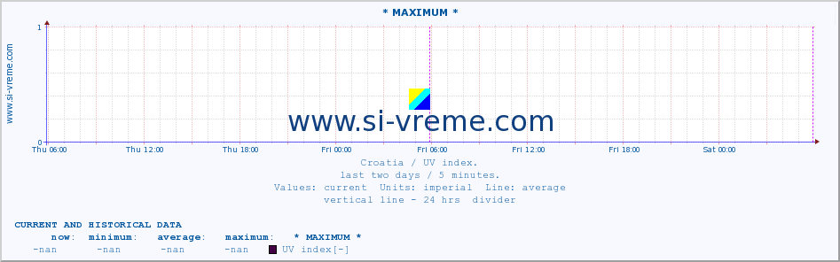  :: * MAXIMUM * :: UV index :: last two days / 5 minutes.