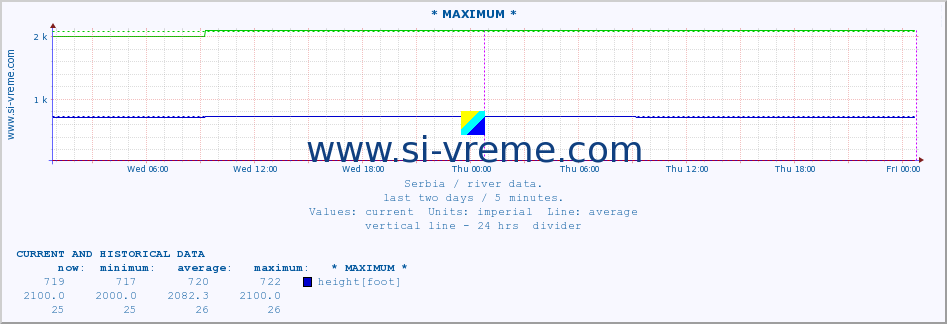  :: * MAXIMUM * :: height |  |  :: last two days / 5 minutes.