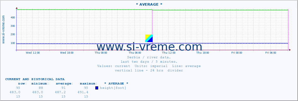  :: * AVERAGE * :: height |  |  :: last two days / 5 minutes.