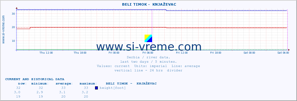  ::  BELI TIMOK -  KNJAŽEVAC :: height |  |  :: last two days / 5 minutes.