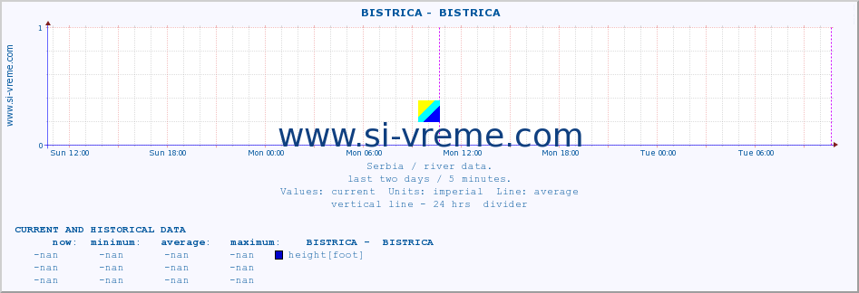  ::  BISTRICA -  BISTRICA :: height |  |  :: last two days / 5 minutes.