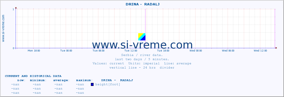  ::  DRINA -  RADALJ :: height |  |  :: last two days / 5 minutes.