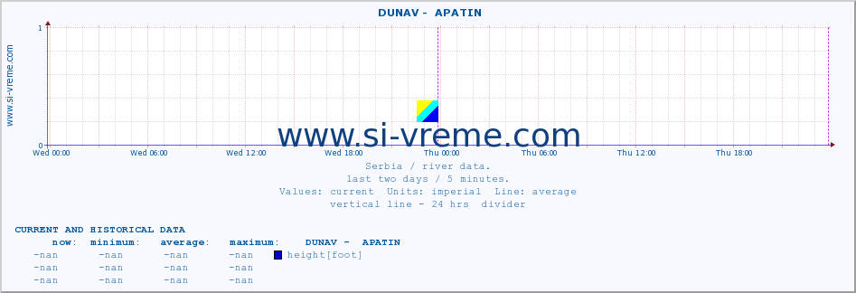  ::  DUNAV -  APATIN :: height |  |  :: last two days / 5 minutes.