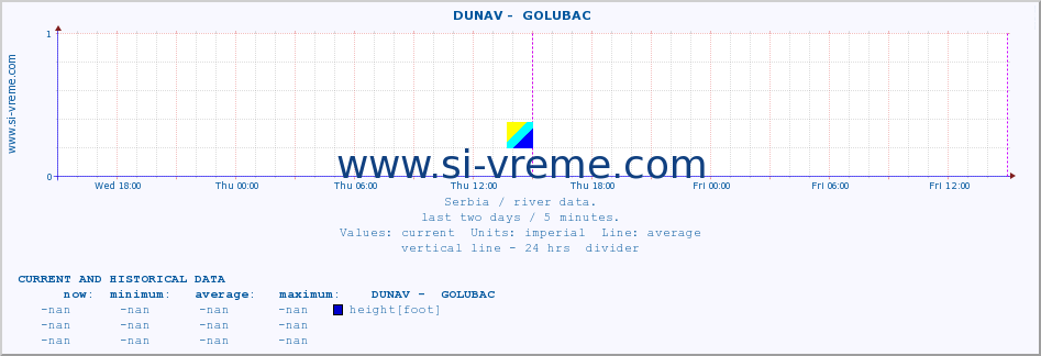  ::  DUNAV -  GOLUBAC :: height |  |  :: last two days / 5 minutes.