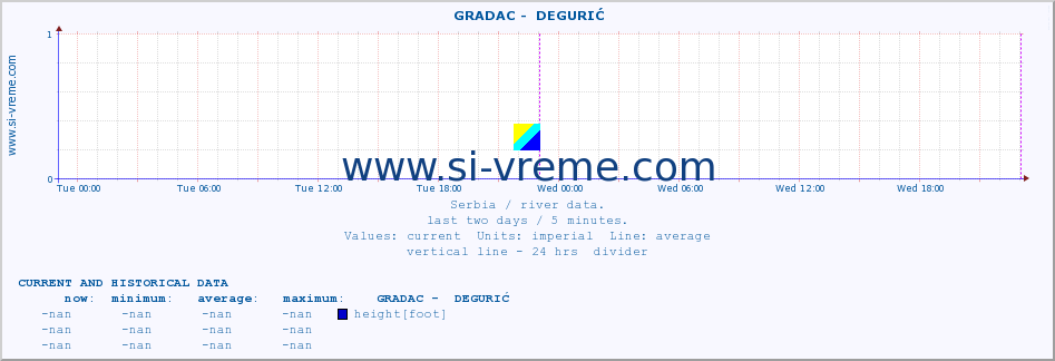  ::  GRADAC -  DEGURIĆ :: height |  |  :: last two days / 5 minutes.