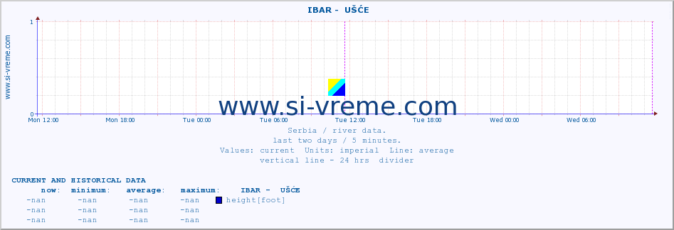  ::  IBAR -  UŠĆE :: height |  |  :: last two days / 5 minutes.