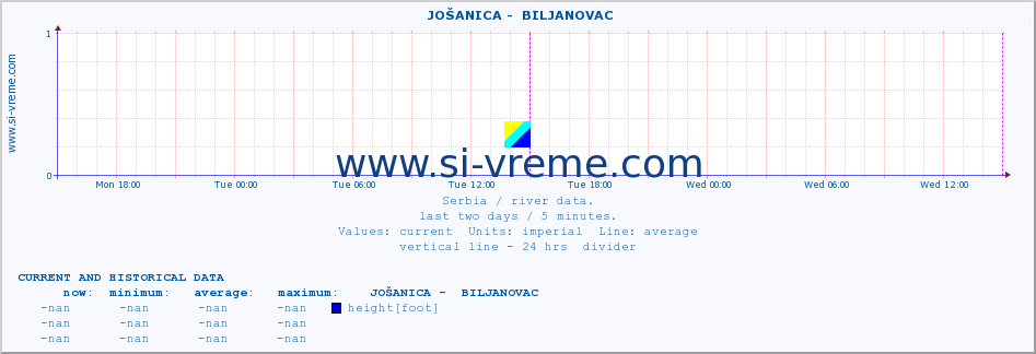  ::  JOŠANICA -  BILJANOVAC :: height |  |  :: last two days / 5 minutes.