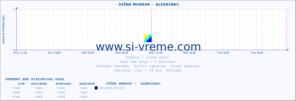  ::  JUŽNA MORAVA -  ALEKSINAC :: height |  |  :: last two days / 5 minutes.