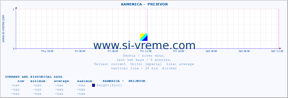  ::  KAMENICA -  PRIJEVOR :: height |  |  :: last two days / 5 minutes.