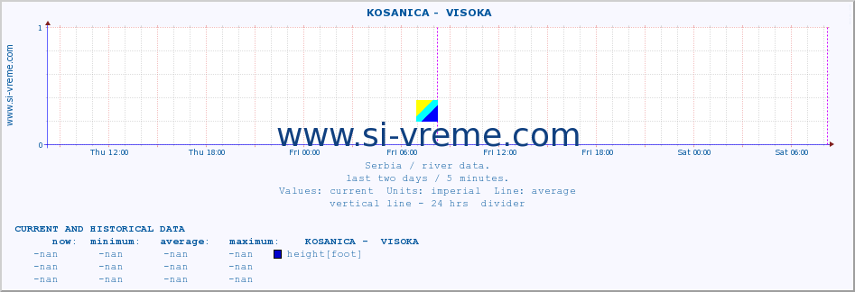  ::  KOSANICA -  VISOKA :: height |  |  :: last two days / 5 minutes.