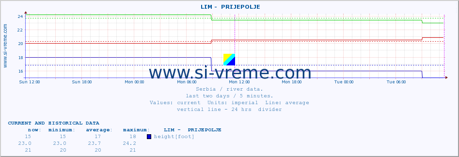  ::  LIM -  PRIJEPOLJE :: height |  |  :: last two days / 5 minutes.