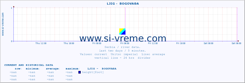  ::  LJIG -  BOGOVAĐA :: height |  |  :: last two days / 5 minutes.