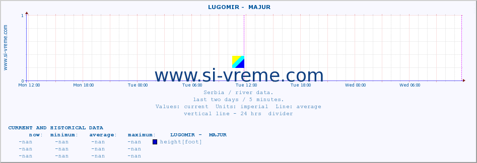  ::  LUGOMIR -  MAJUR :: height |  |  :: last two days / 5 minutes.